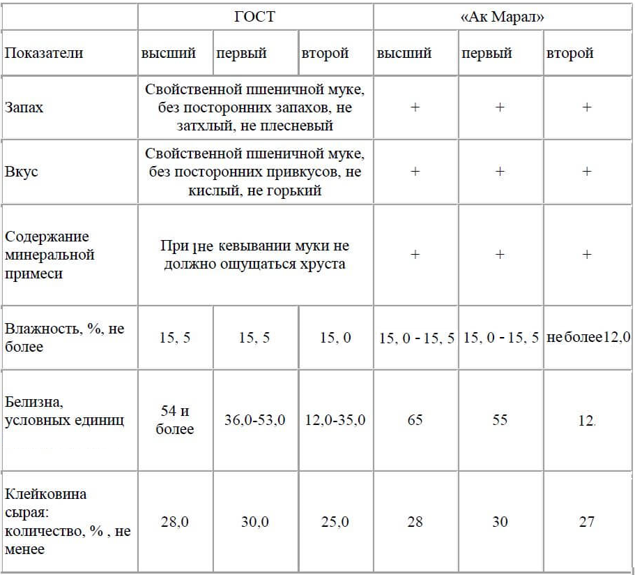 MemST kórsetkіshterі men «Aq Maral» unynyń kórsetkіshterіn salystyrý